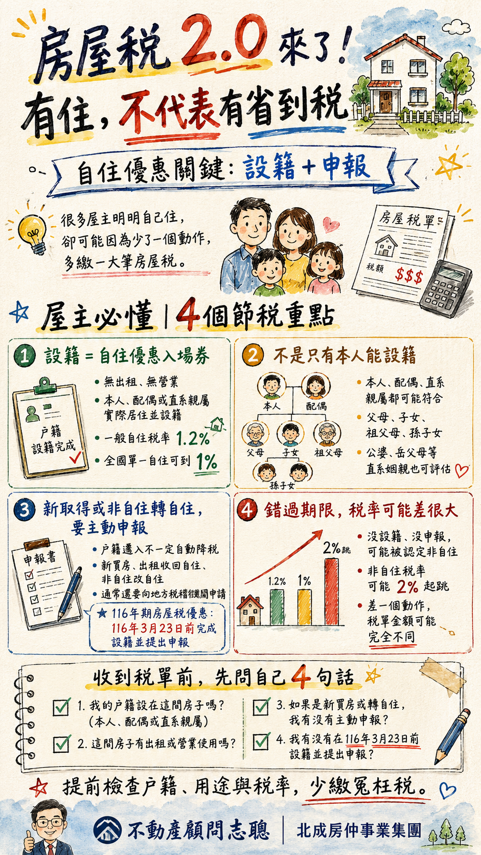 北成不動產節稅顧問 林志聰專業解析房屋稅2.0新制,協助屋主掌握自用住宅稅率與房屋設籍節稅重點。