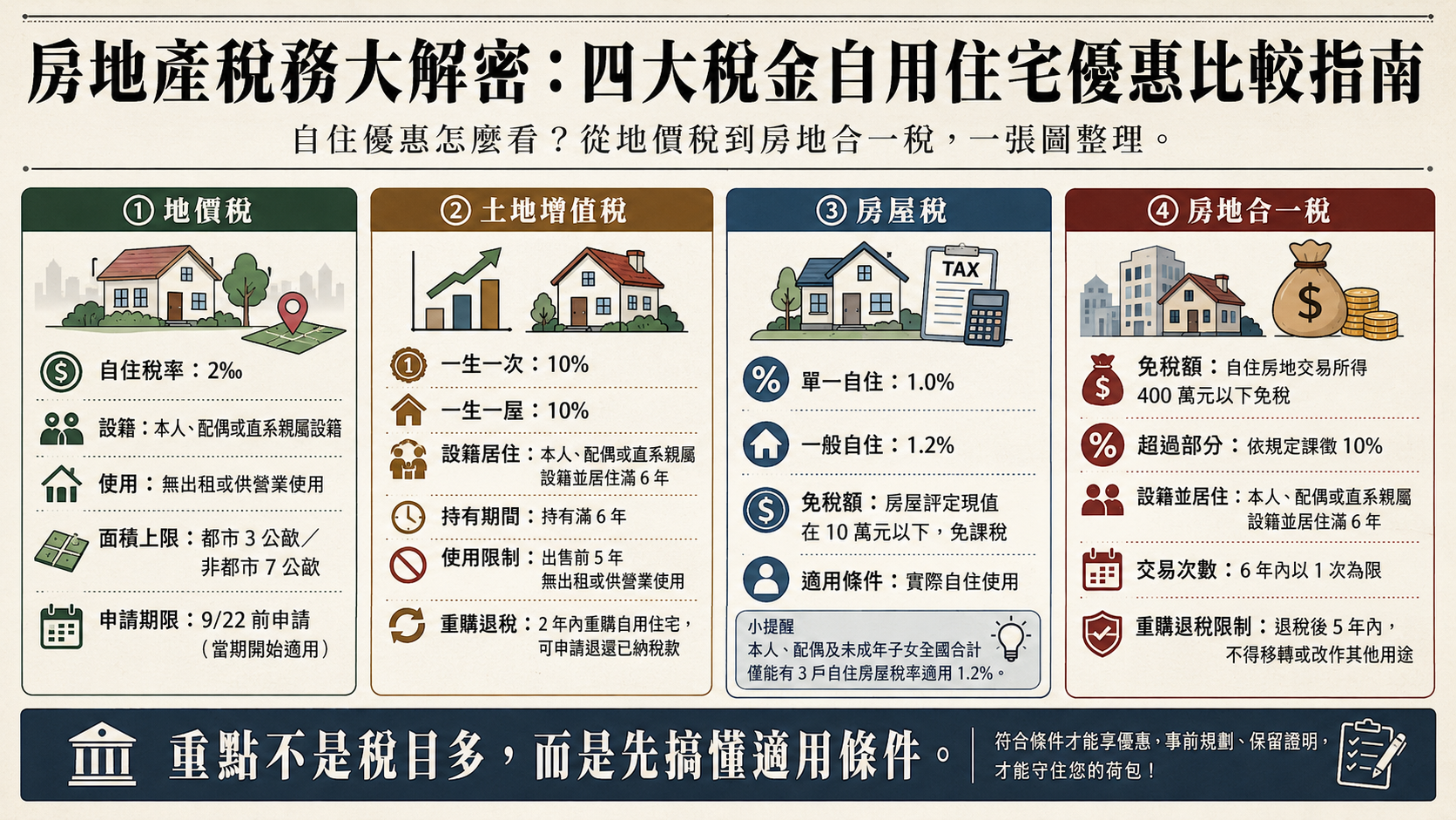 北成不動產節稅顧問林志聰專業解析房地產四大稅金自住優惠,協助屋主掌握地價稅自用住宅與房地合一稅節稅關鍵。